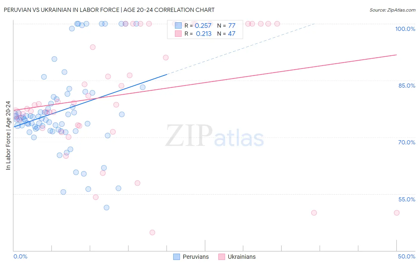 Peruvian vs Ukrainian In Labor Force | Age 20-24