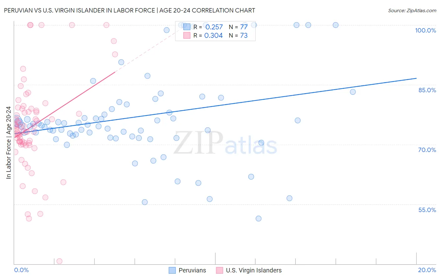 Peruvian vs U.S. Virgin Islander In Labor Force | Age 20-24