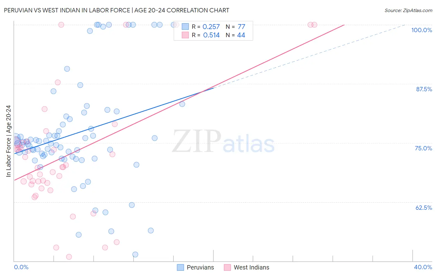 Peruvian vs West Indian In Labor Force | Age 20-24