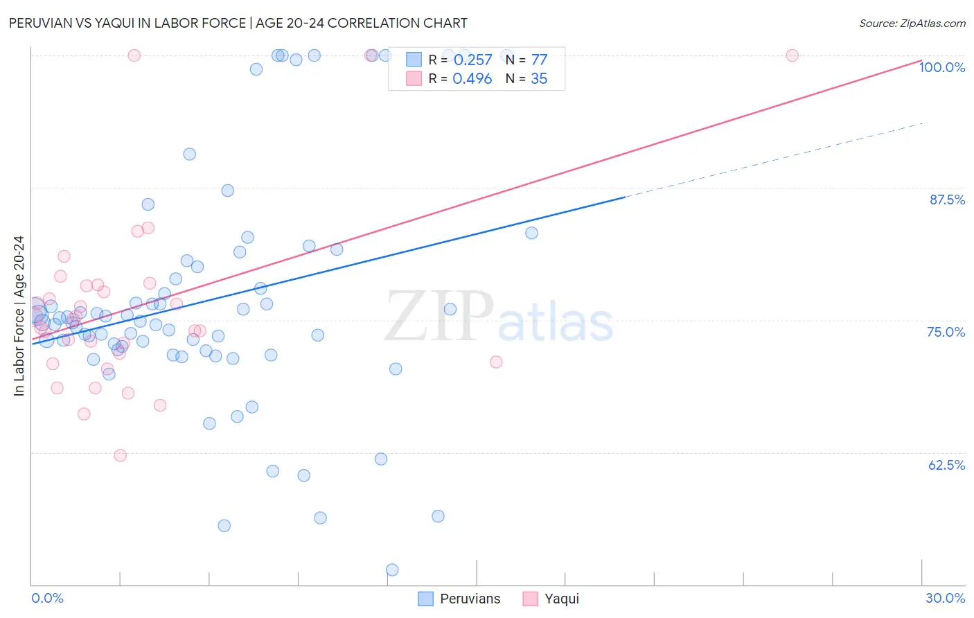 Peruvian vs Yaqui In Labor Force | Age 20-24