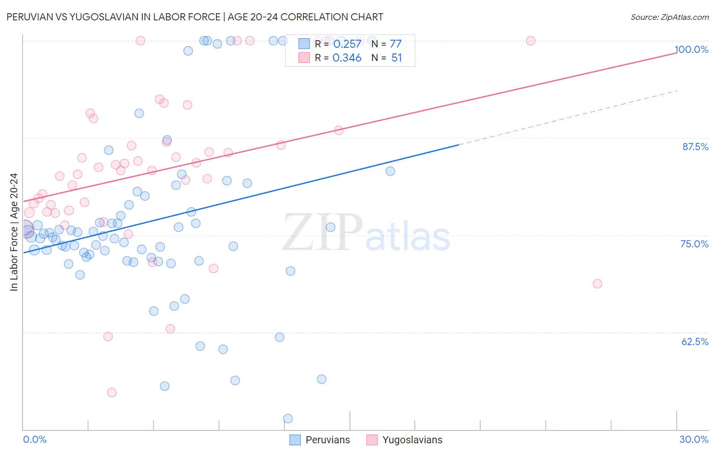 Peruvian vs Yugoslavian In Labor Force | Age 20-24