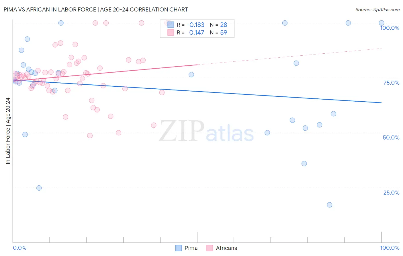 Pima vs African In Labor Force | Age 20-24