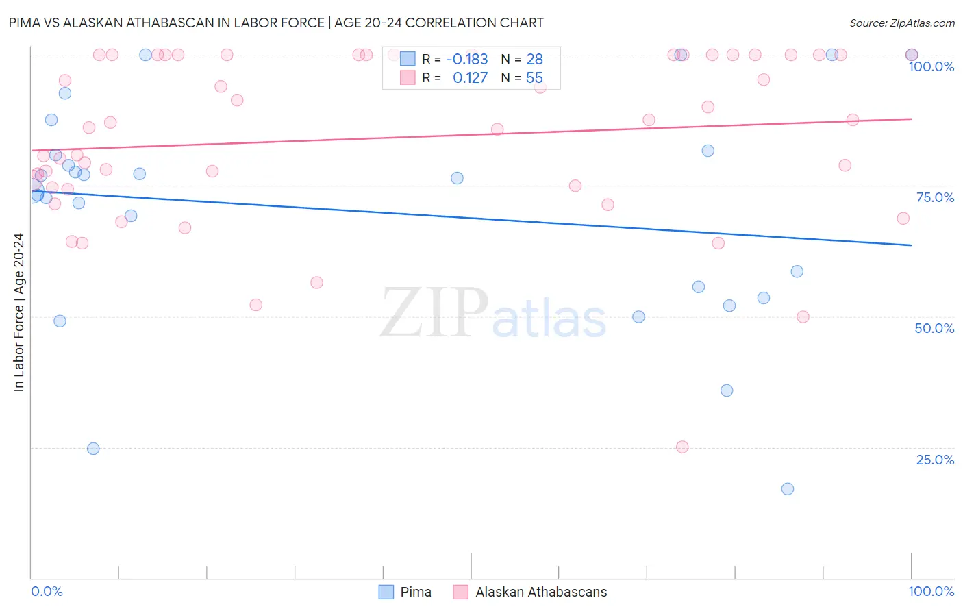 Pima vs Alaskan Athabascan In Labor Force | Age 20-24