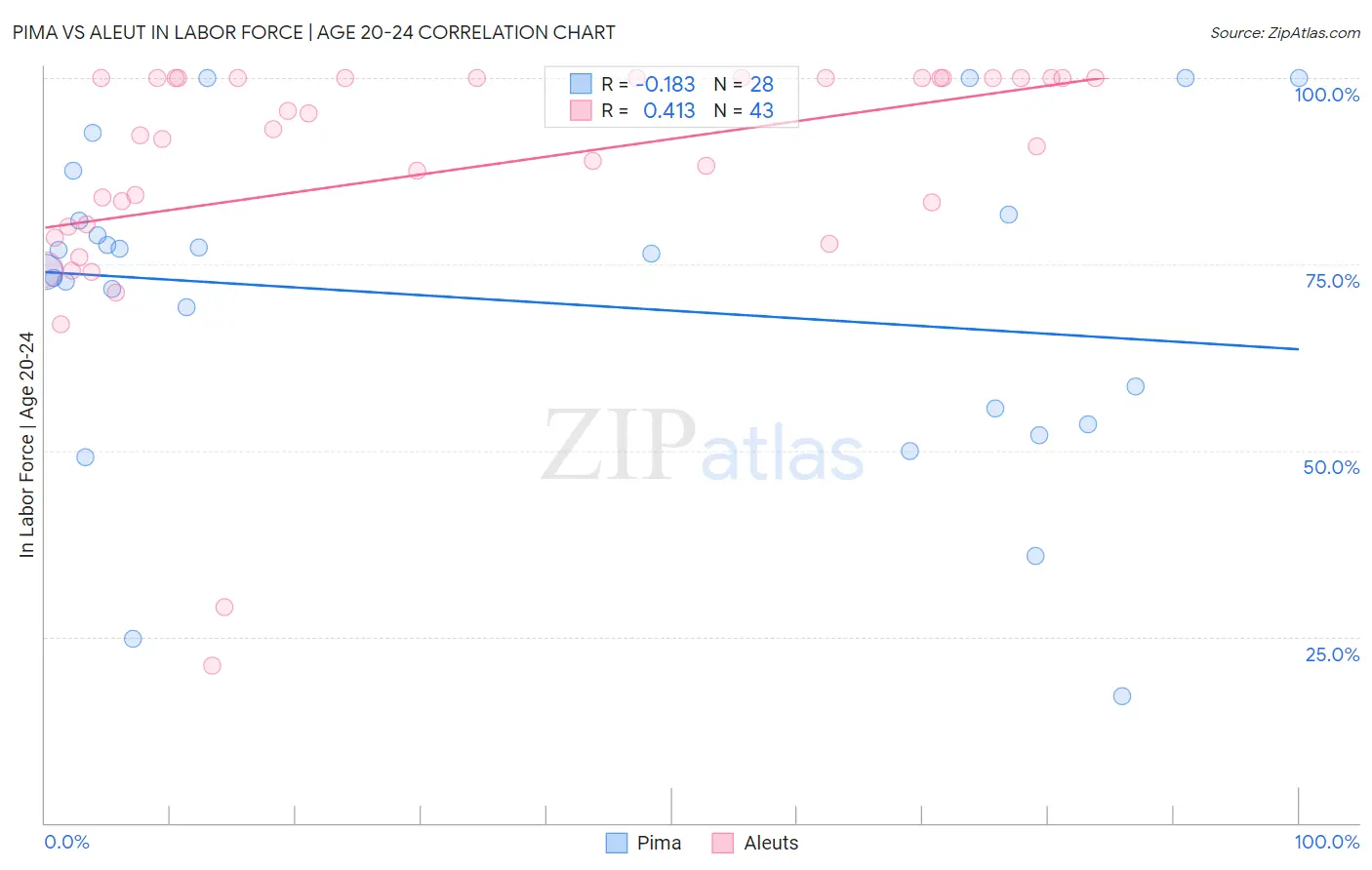 Pima vs Aleut In Labor Force | Age 20-24