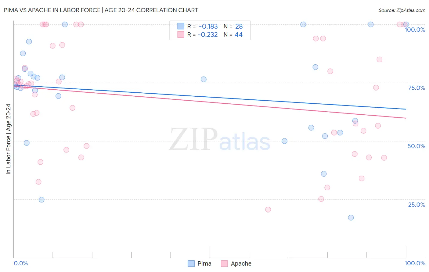 Pima vs Apache In Labor Force | Age 20-24