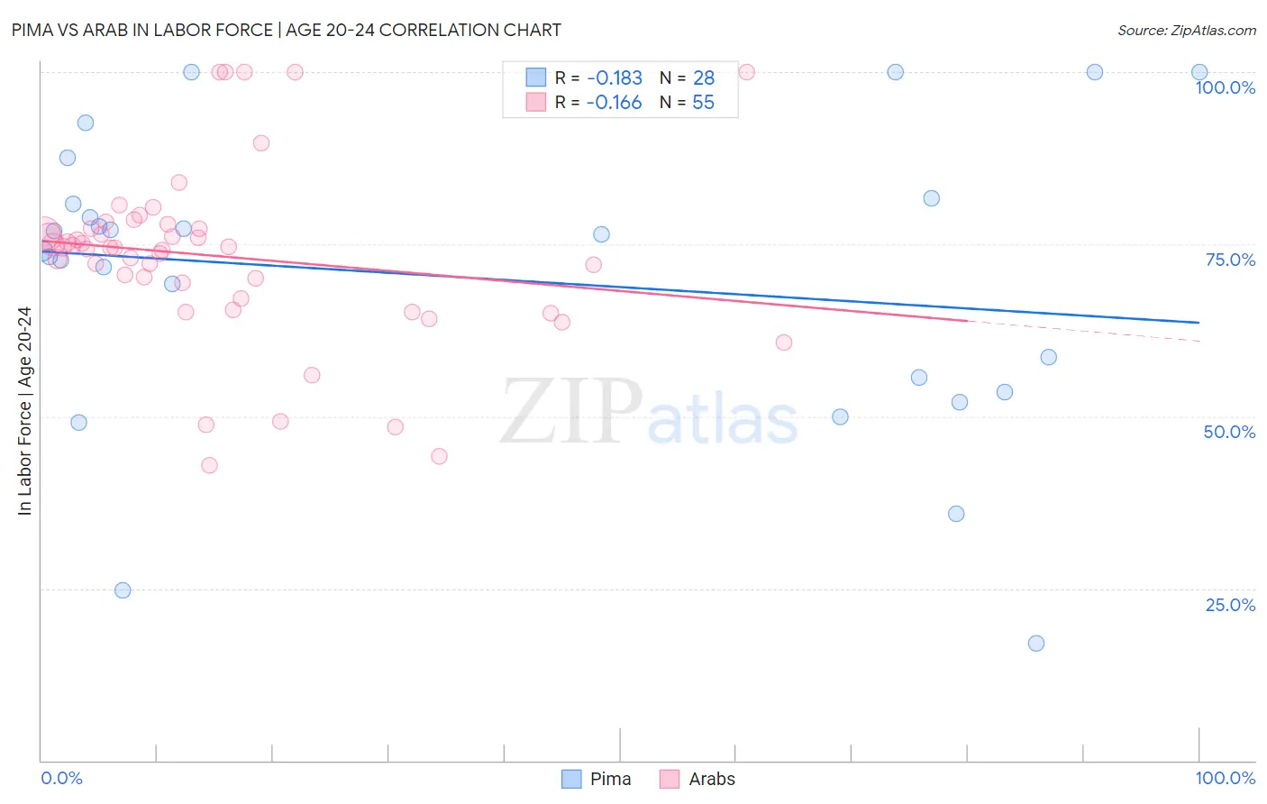 Pima vs Arab In Labor Force | Age 20-24