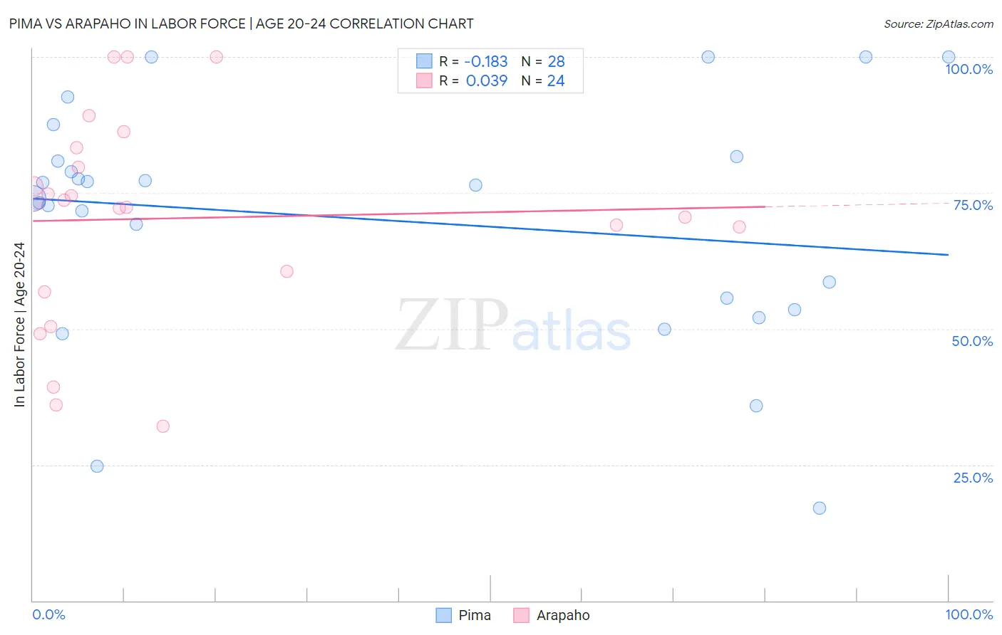 Pima vs Arapaho In Labor Force | Age 20-24