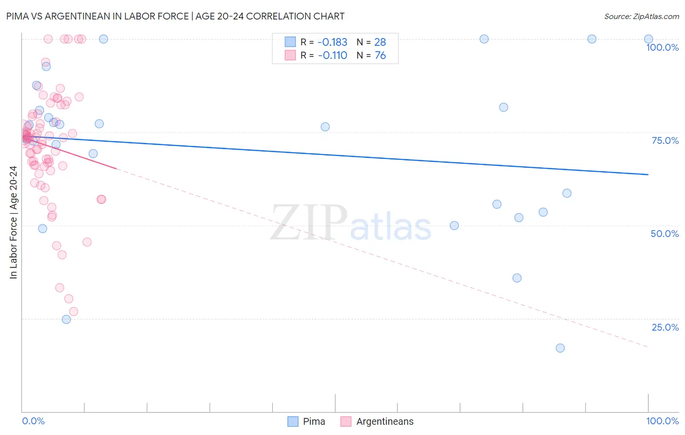 Pima vs Argentinean In Labor Force | Age 20-24