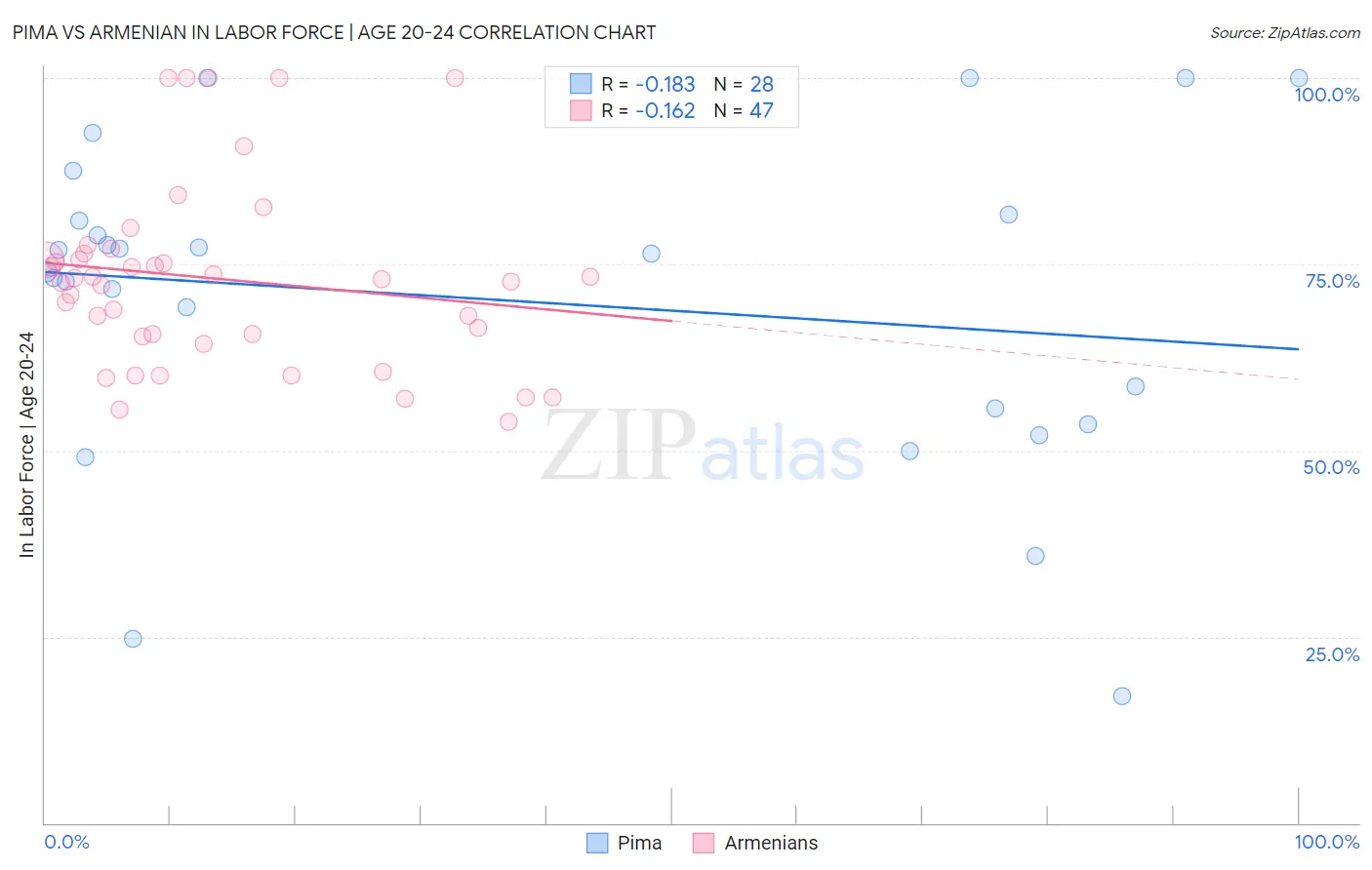 Pima vs Armenian In Labor Force | Age 20-24