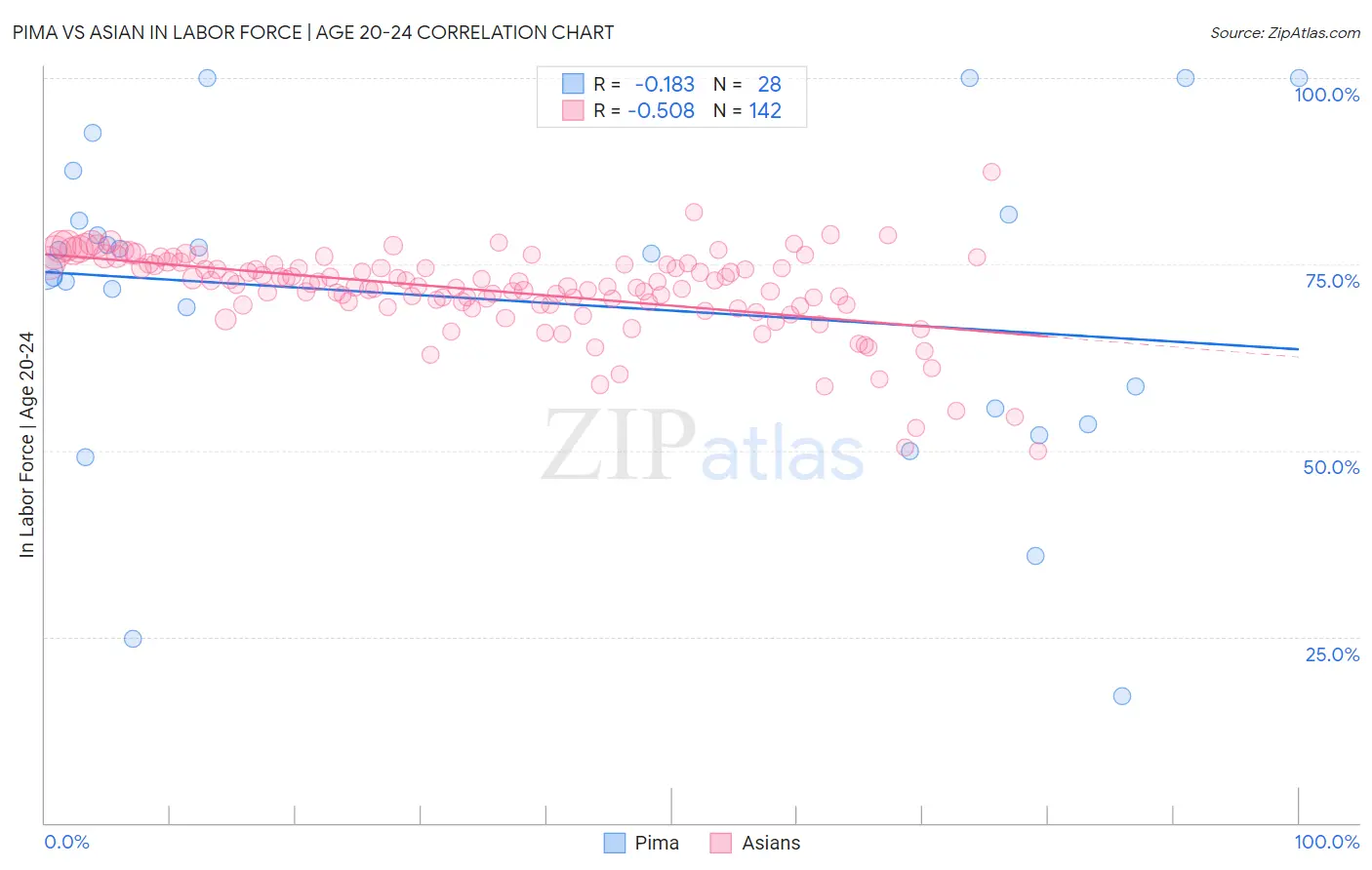 Pima vs Asian In Labor Force | Age 20-24