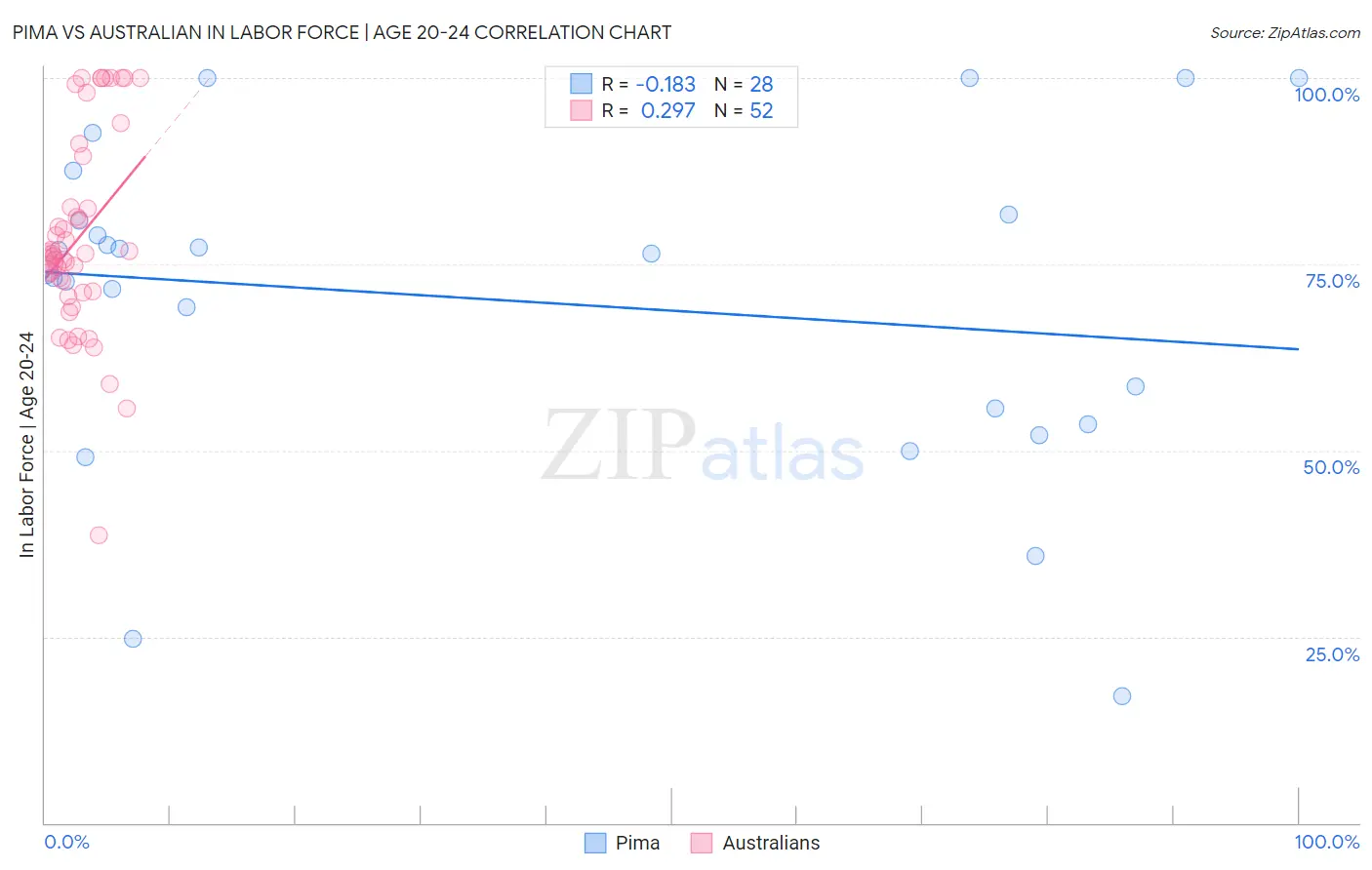 Pima vs Australian In Labor Force | Age 20-24