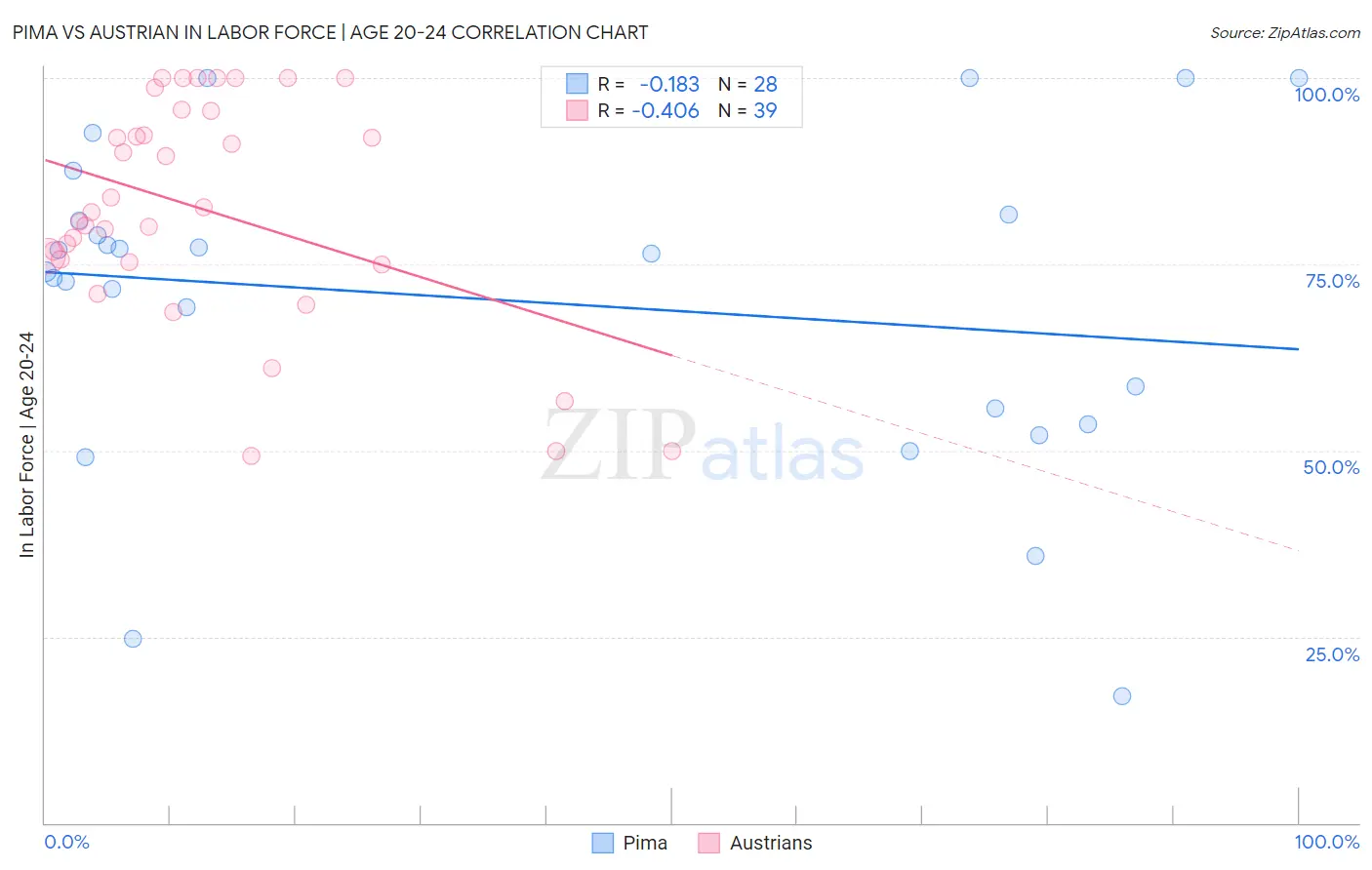 Pima vs Austrian In Labor Force | Age 20-24