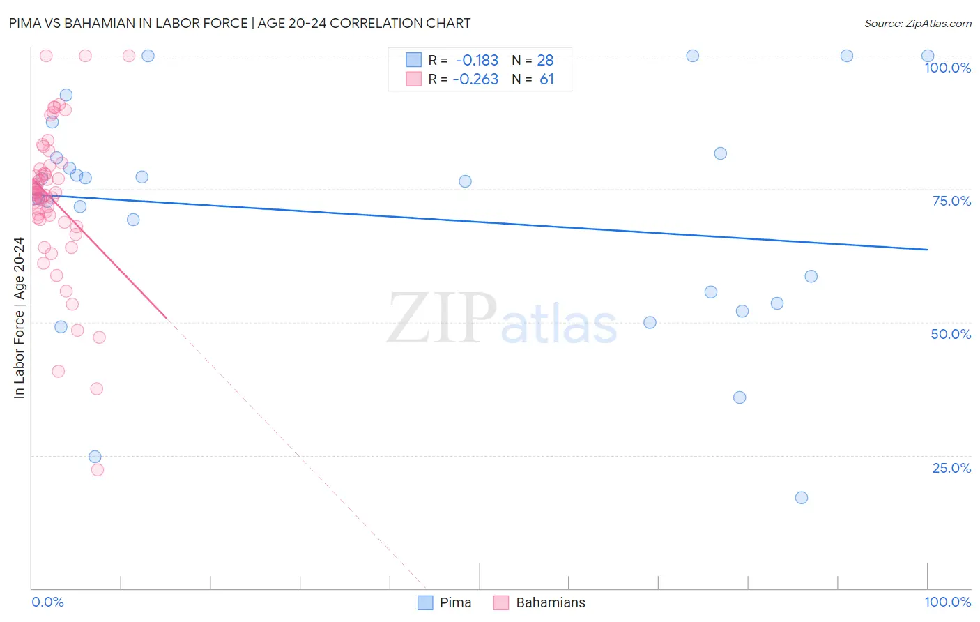 Pima vs Bahamian In Labor Force | Age 20-24