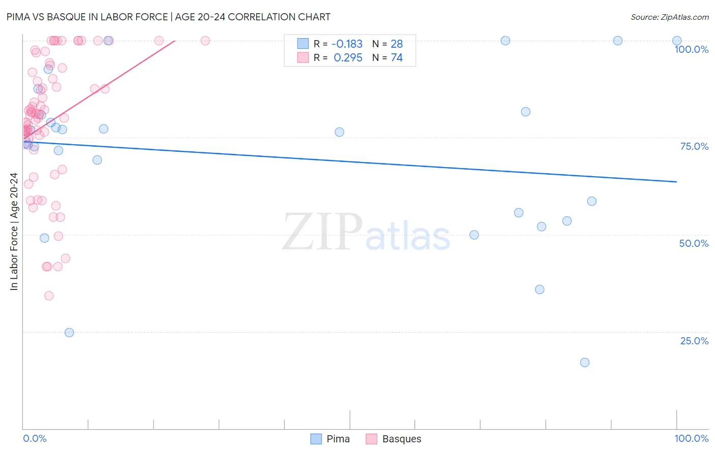 Pima vs Basque In Labor Force | Age 20-24