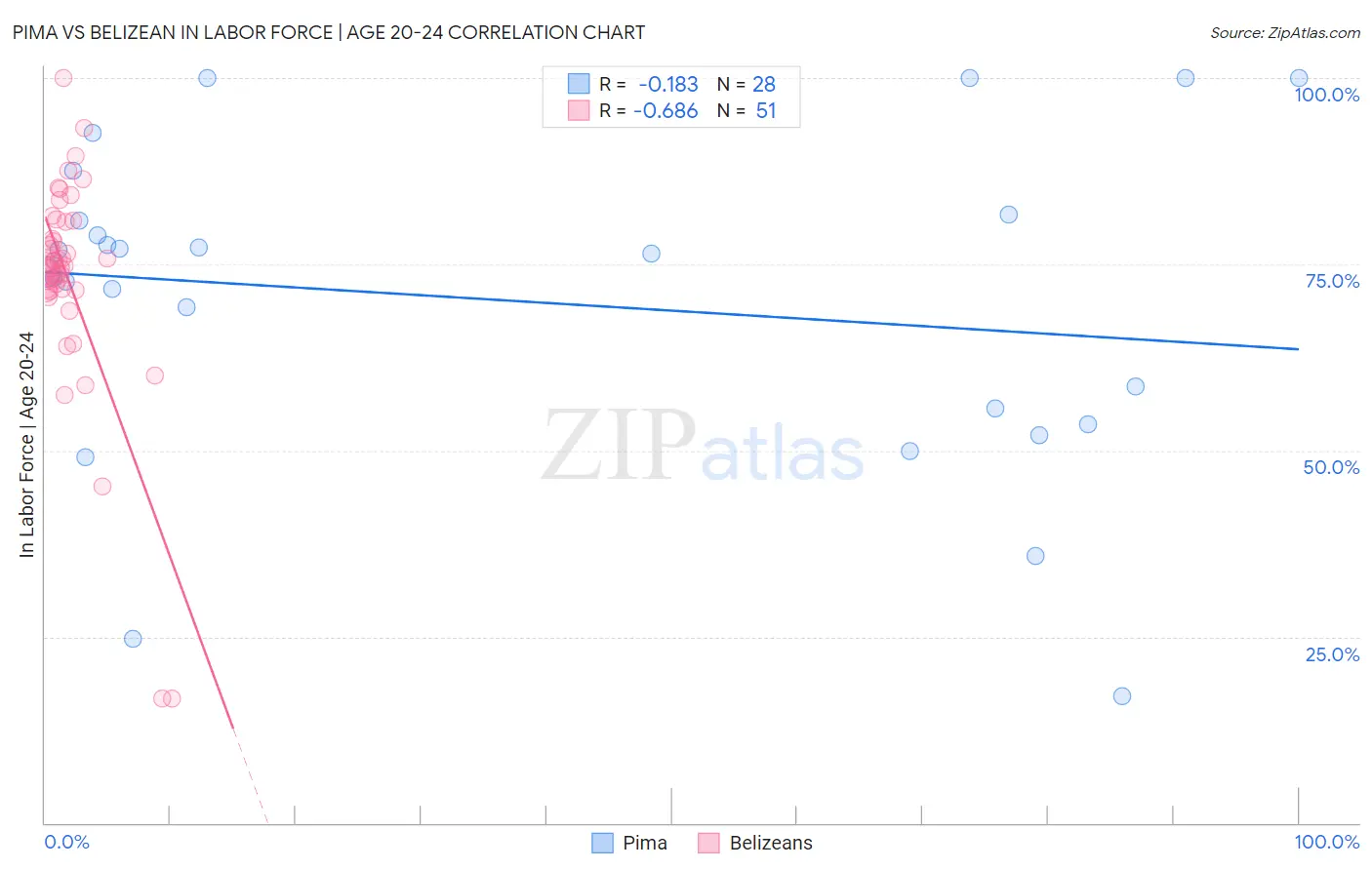 Pima vs Belizean In Labor Force | Age 20-24