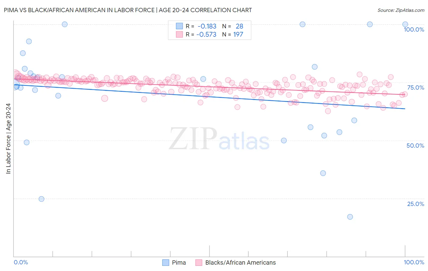 Pima vs Black/African American In Labor Force | Age 20-24