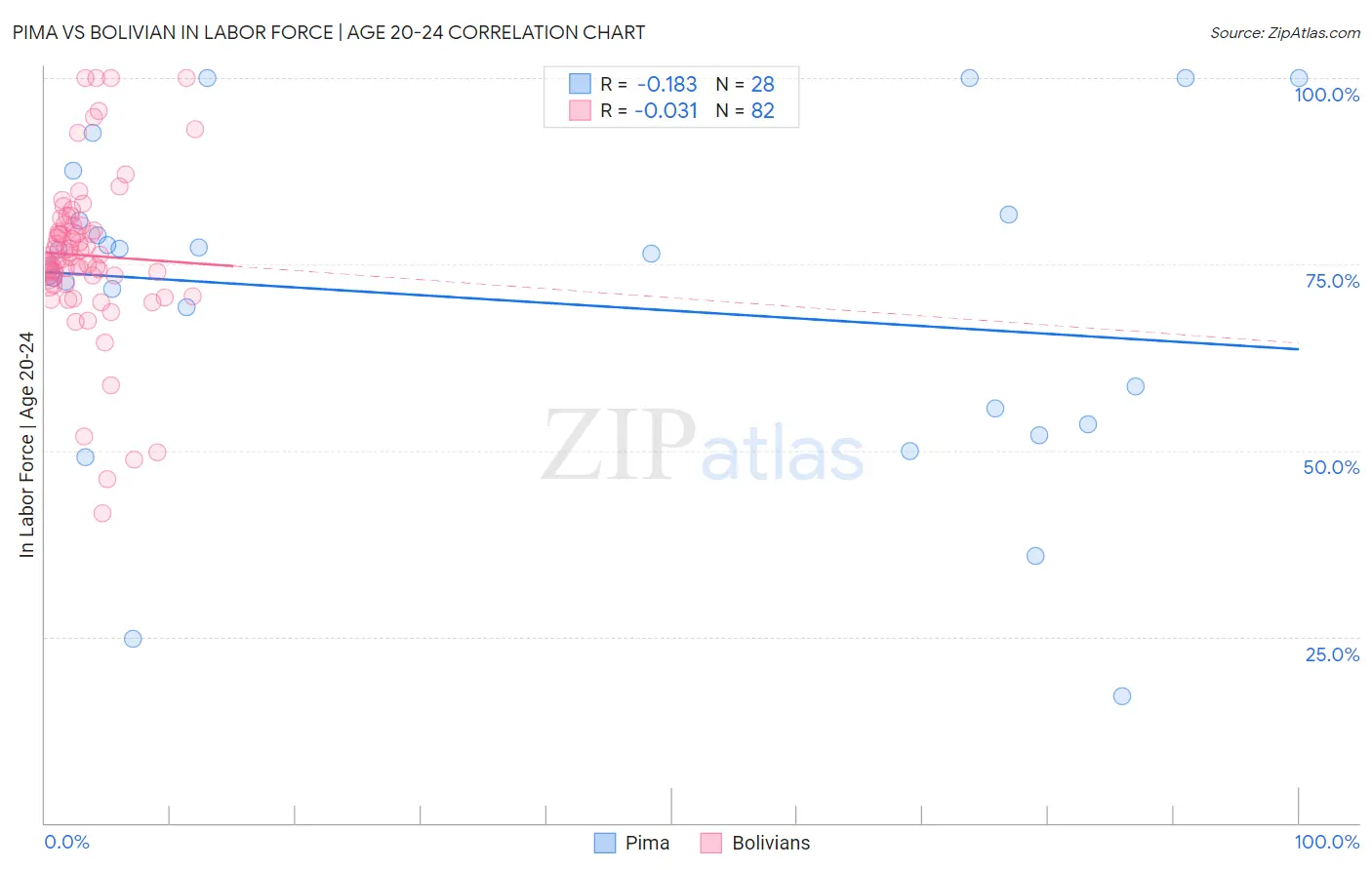 Pima vs Bolivian In Labor Force | Age 20-24