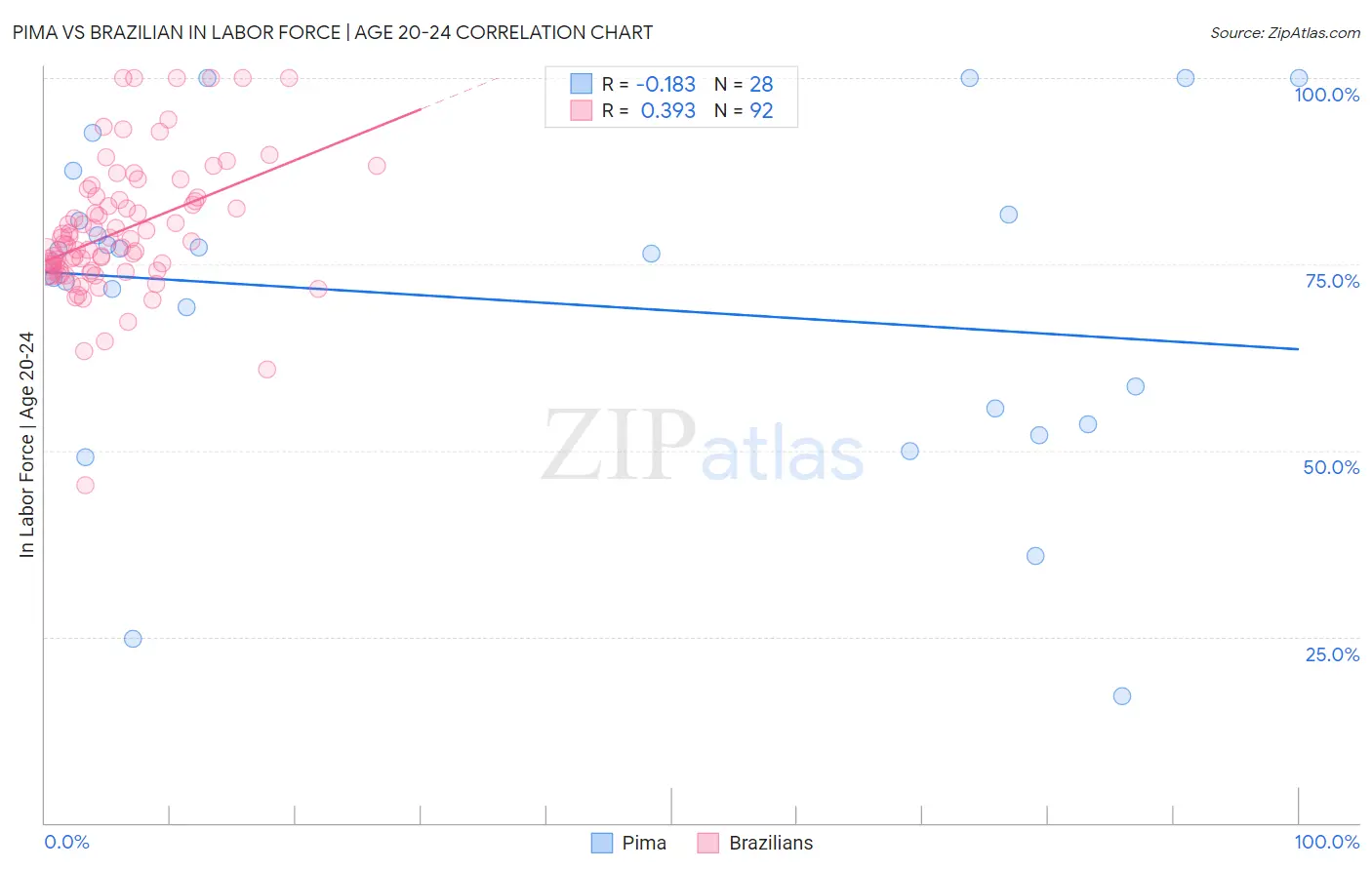 Pima vs Brazilian In Labor Force | Age 20-24