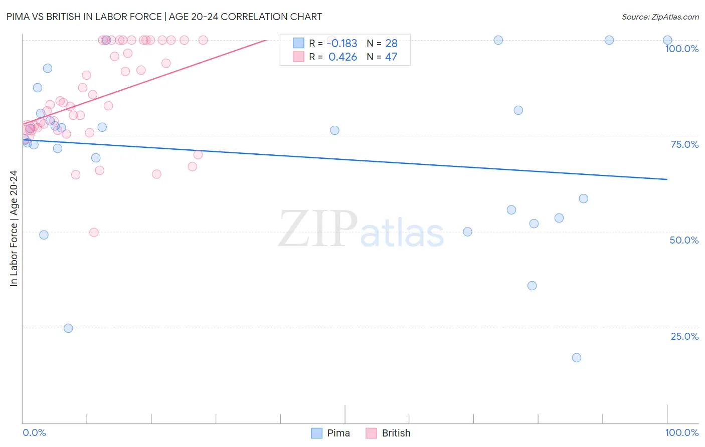 Pima vs British In Labor Force | Age 20-24