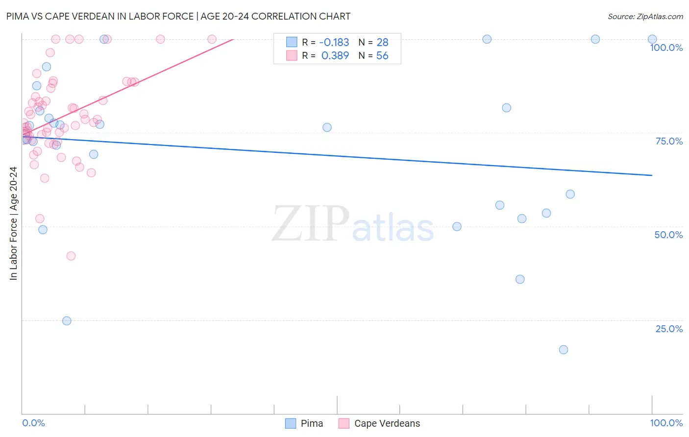 Pima vs Cape Verdean In Labor Force | Age 20-24