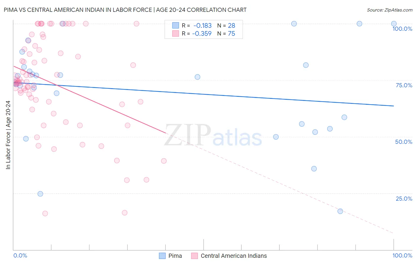 Pima vs Central American Indian In Labor Force | Age 20-24