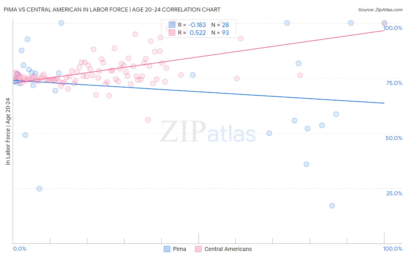 Pima vs Central American In Labor Force | Age 20-24