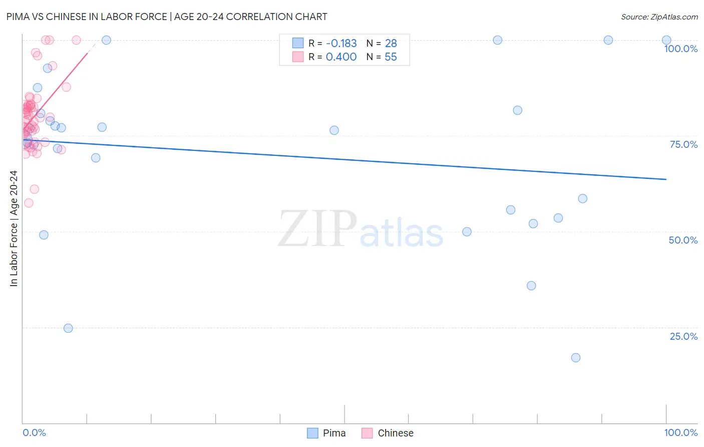 Pima vs Chinese In Labor Force | Age 20-24