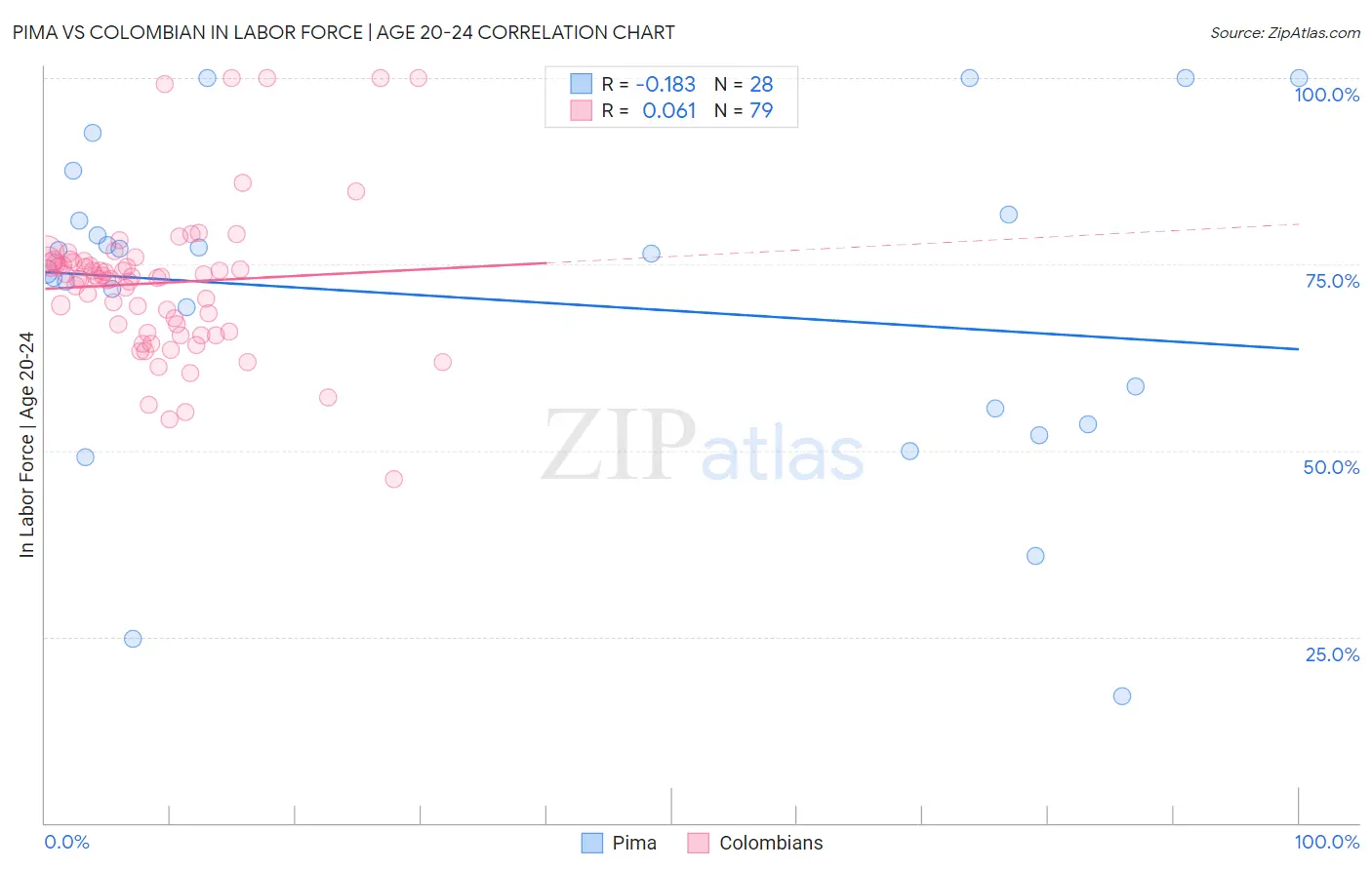 Pima vs Colombian In Labor Force | Age 20-24