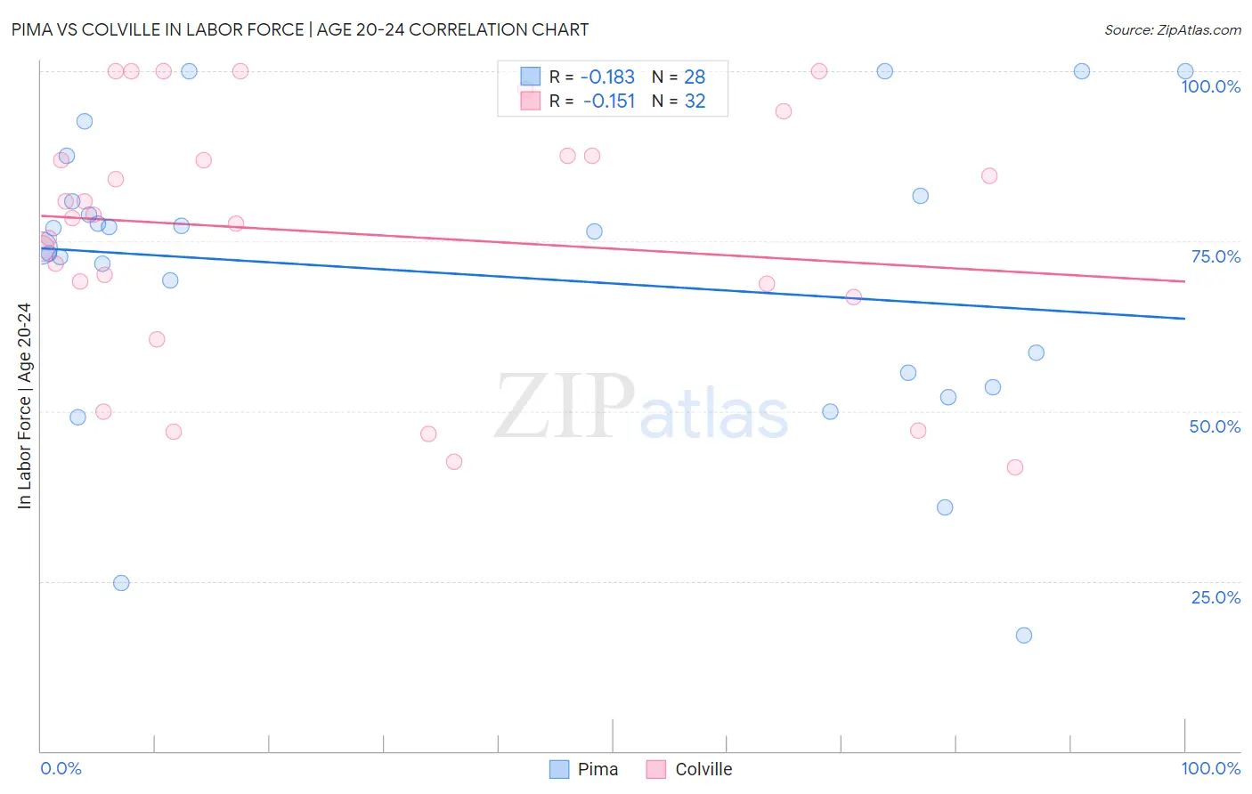 Pima vs Colville In Labor Force | Age 20-24