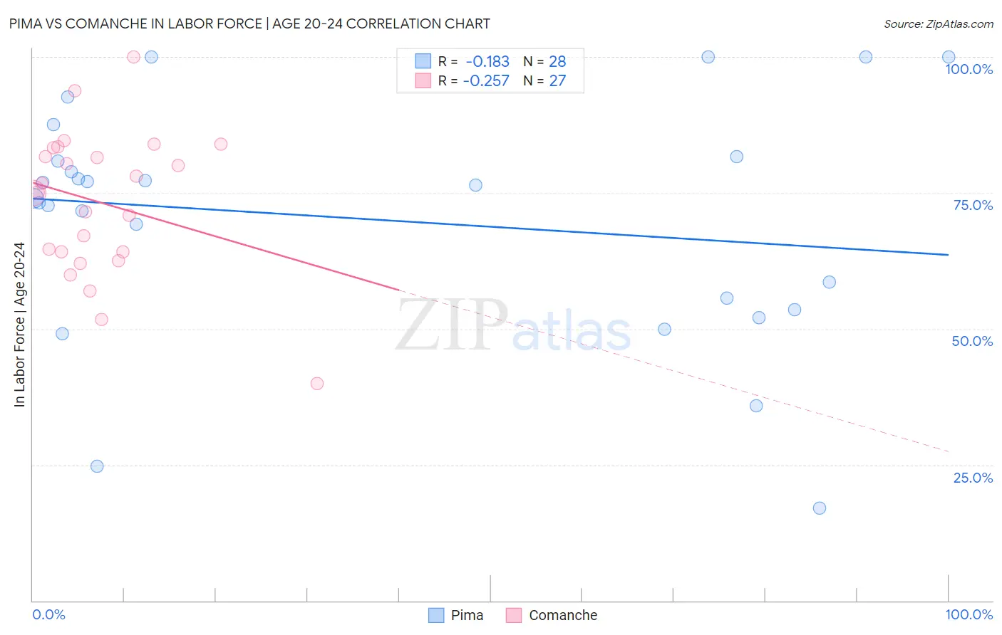 Pima vs Comanche In Labor Force | Age 20-24