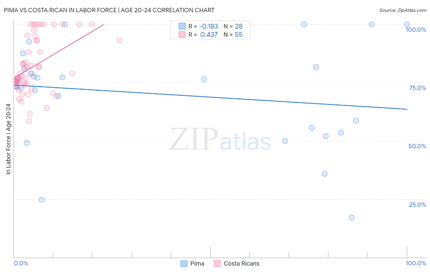 Pima vs Costa Rican In Labor Force | Age 20-24