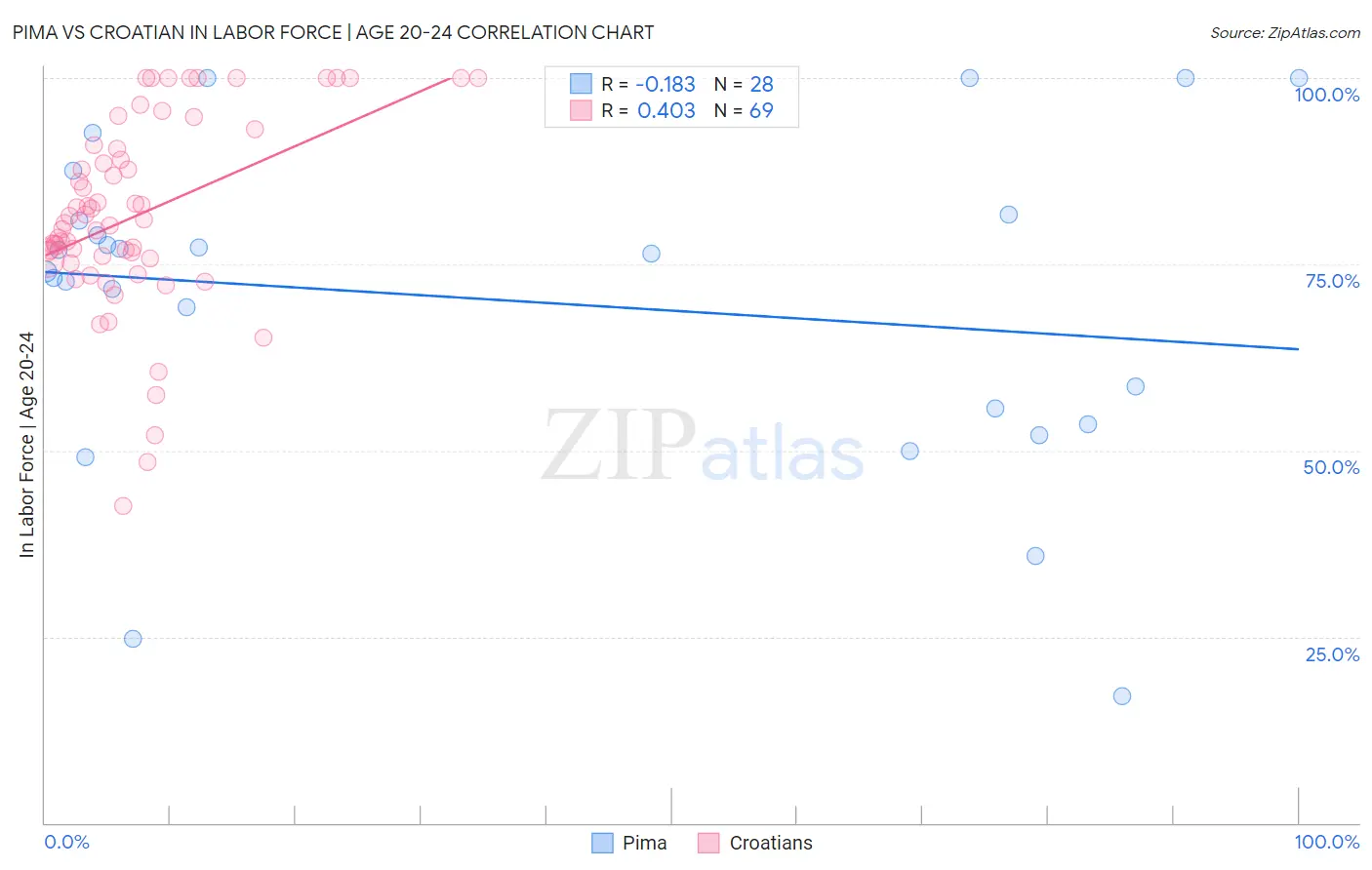 Pima vs Croatian In Labor Force | Age 20-24
