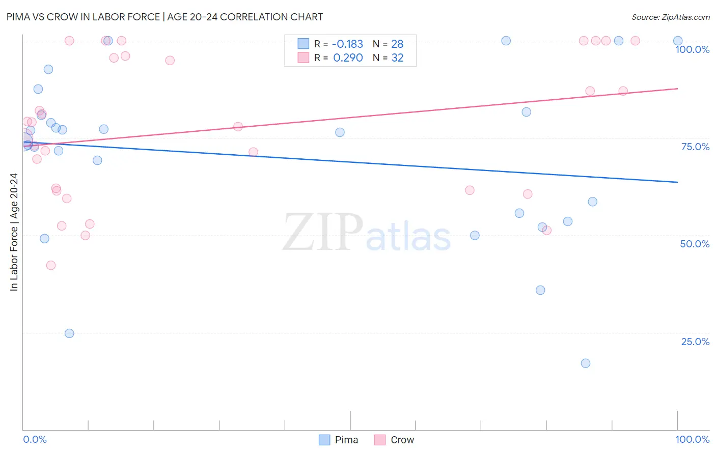 Pima vs Crow In Labor Force | Age 20-24