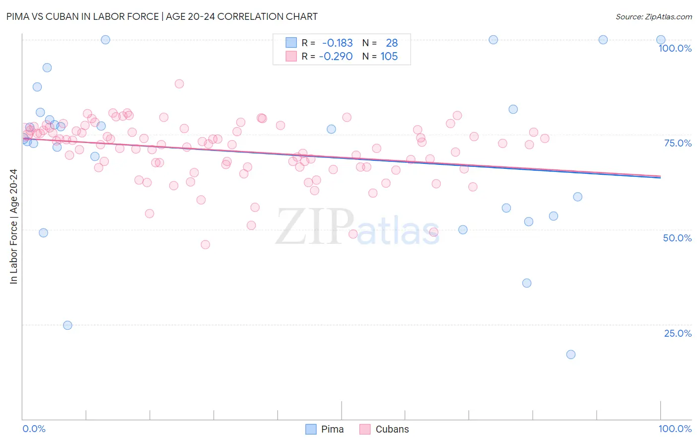 Pima vs Cuban In Labor Force | Age 20-24