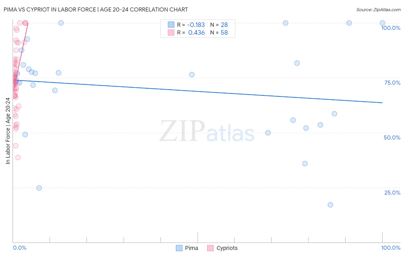 Pima vs Cypriot In Labor Force | Age 20-24