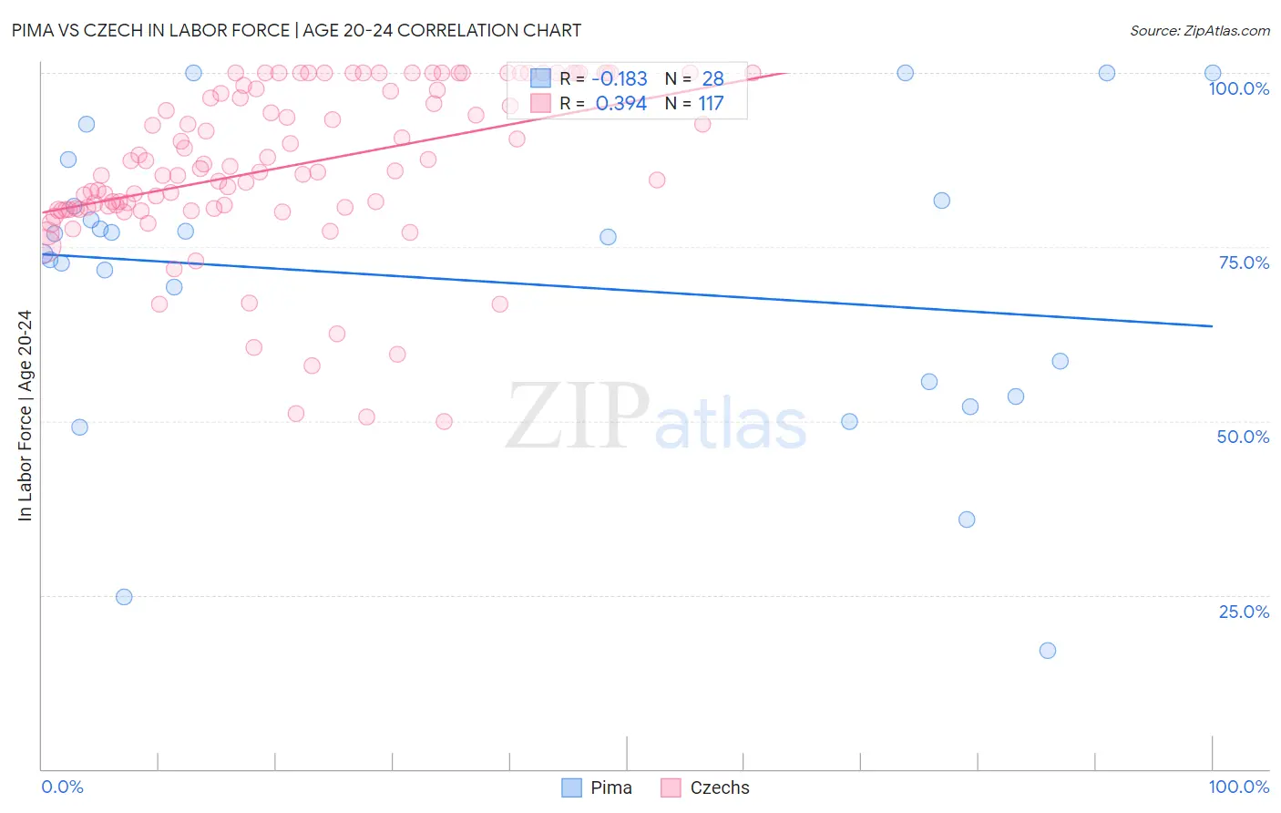 Pima vs Czech In Labor Force | Age 20-24