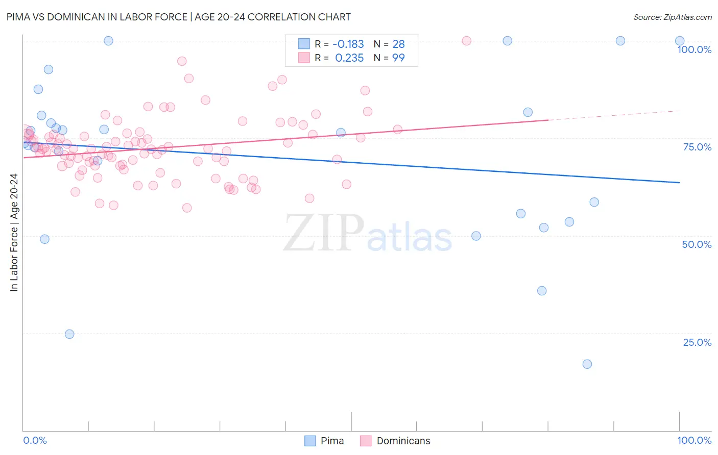 Pima vs Dominican In Labor Force | Age 20-24