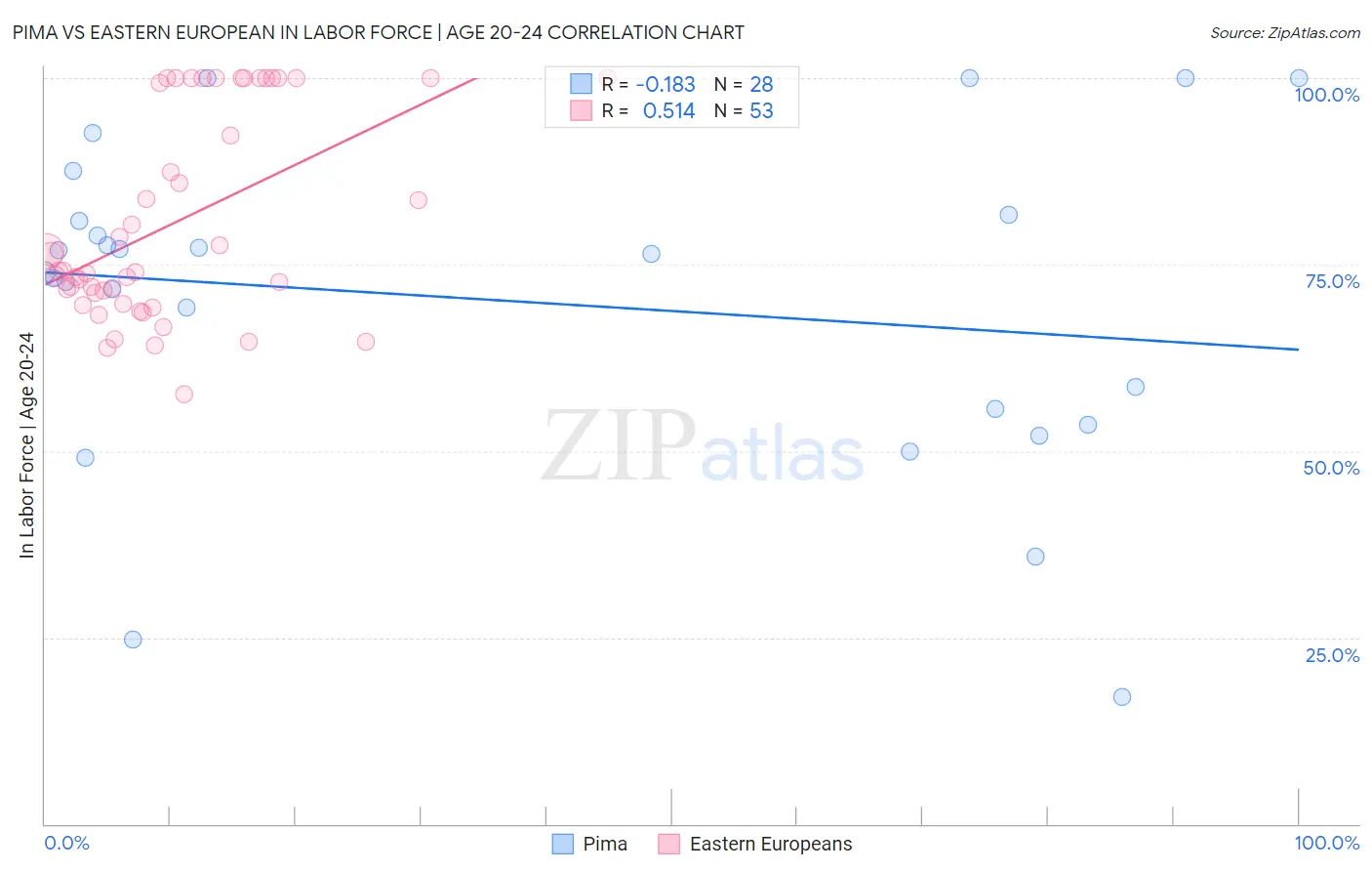 Pima vs Eastern European In Labor Force | Age 20-24