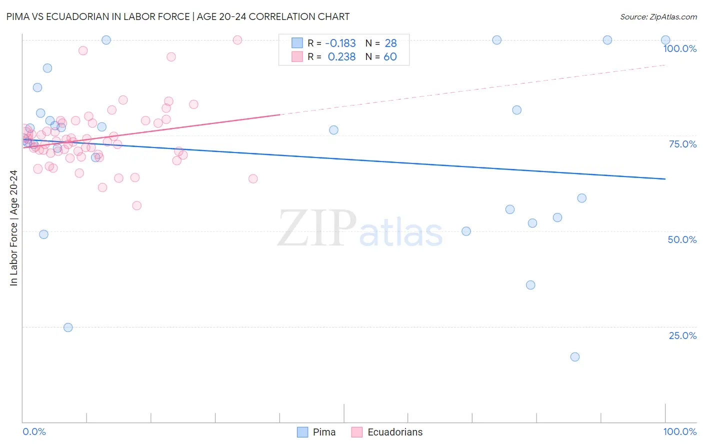 Pima vs Ecuadorian In Labor Force | Age 20-24