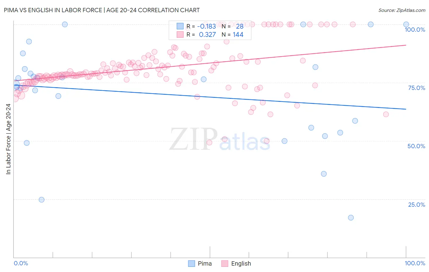 Pima vs English In Labor Force | Age 20-24