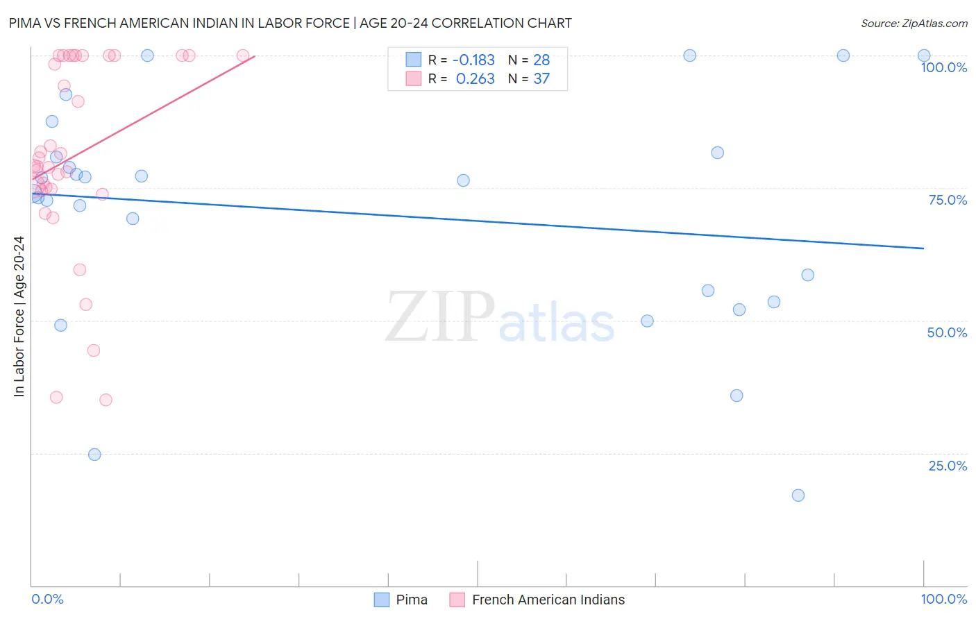 Pima vs French American Indian In Labor Force | Age 20-24