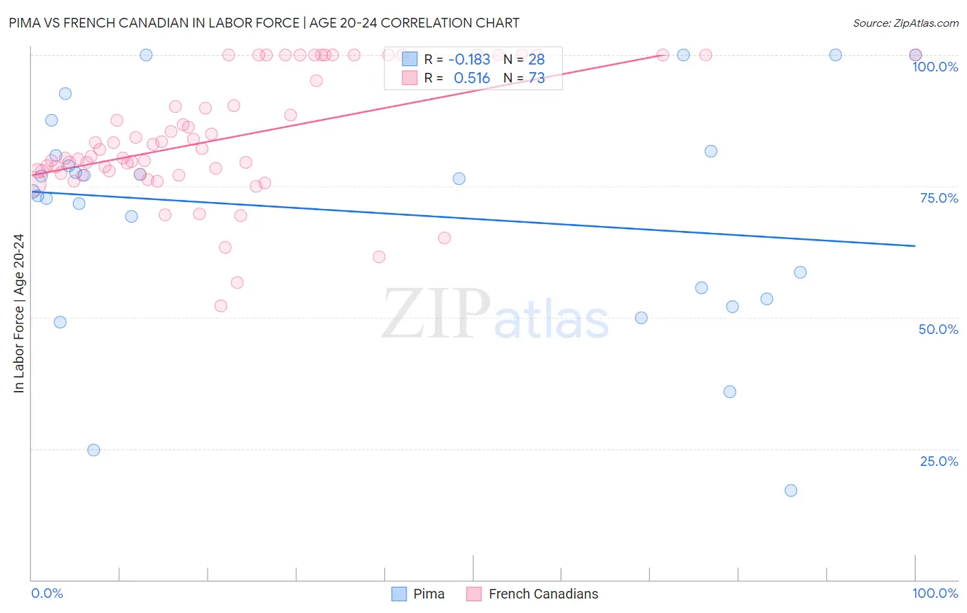 Pima vs French Canadian In Labor Force | Age 20-24