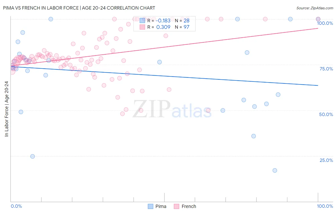 Pima vs French In Labor Force | Age 20-24