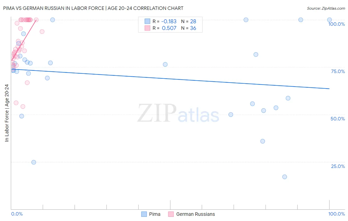 Pima vs German Russian In Labor Force | Age 20-24