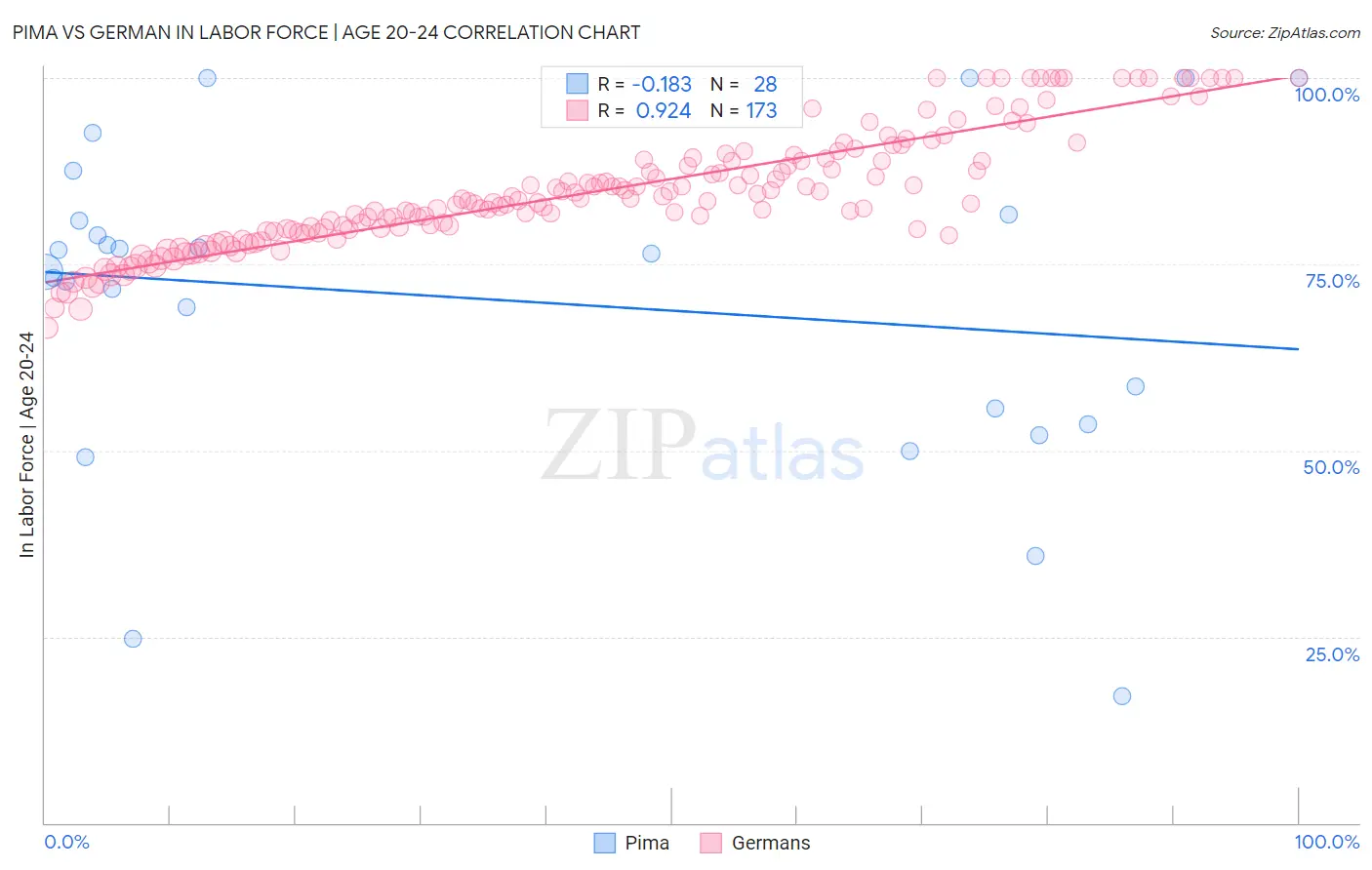 Pima vs German In Labor Force | Age 20-24