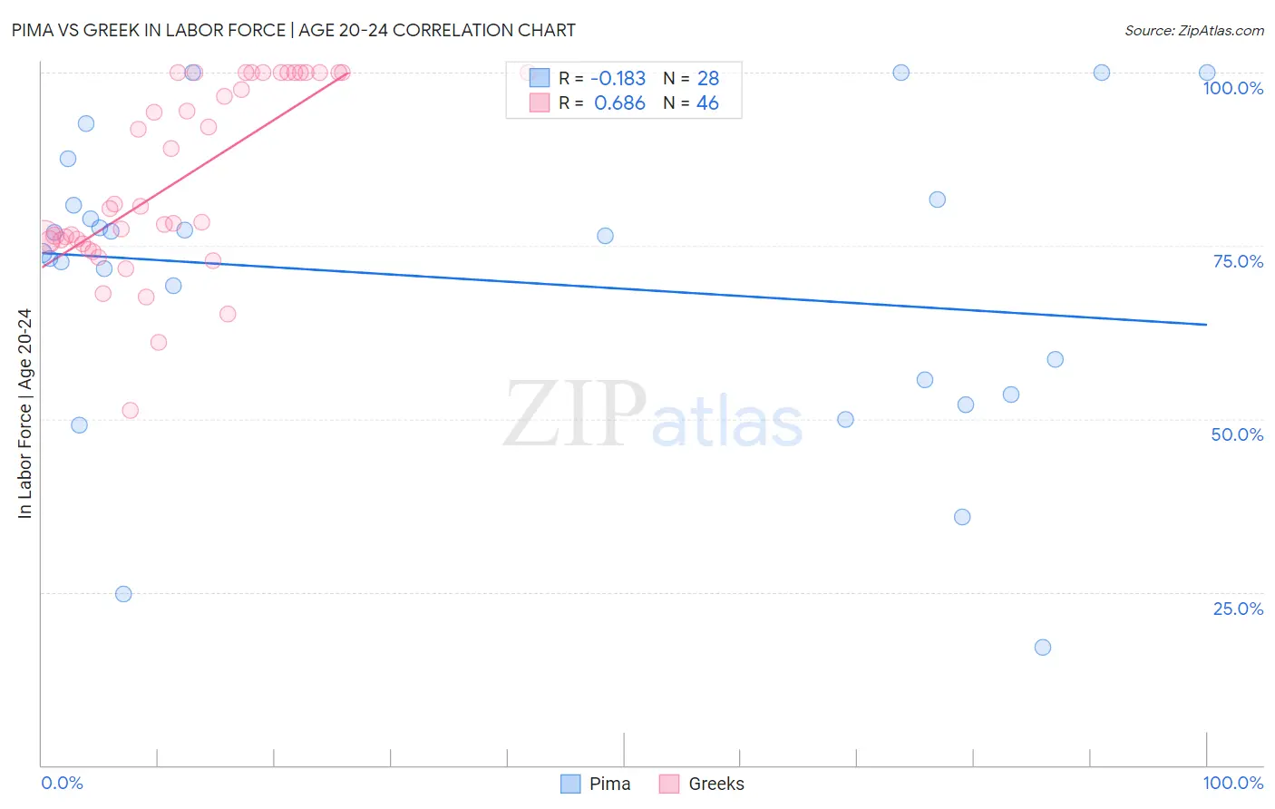 Pima vs Greek In Labor Force | Age 20-24