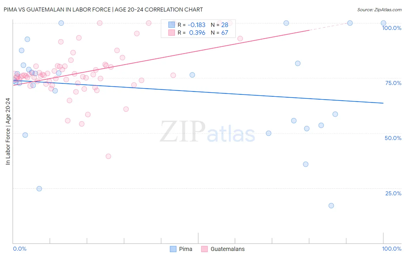 Pima vs Guatemalan In Labor Force | Age 20-24