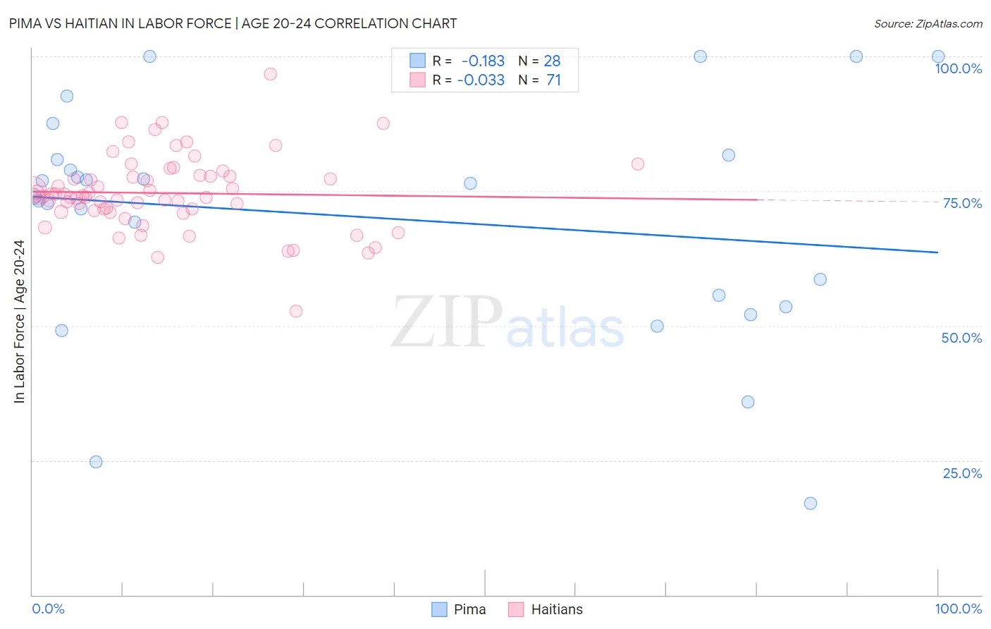 Pima vs Haitian In Labor Force | Age 20-24