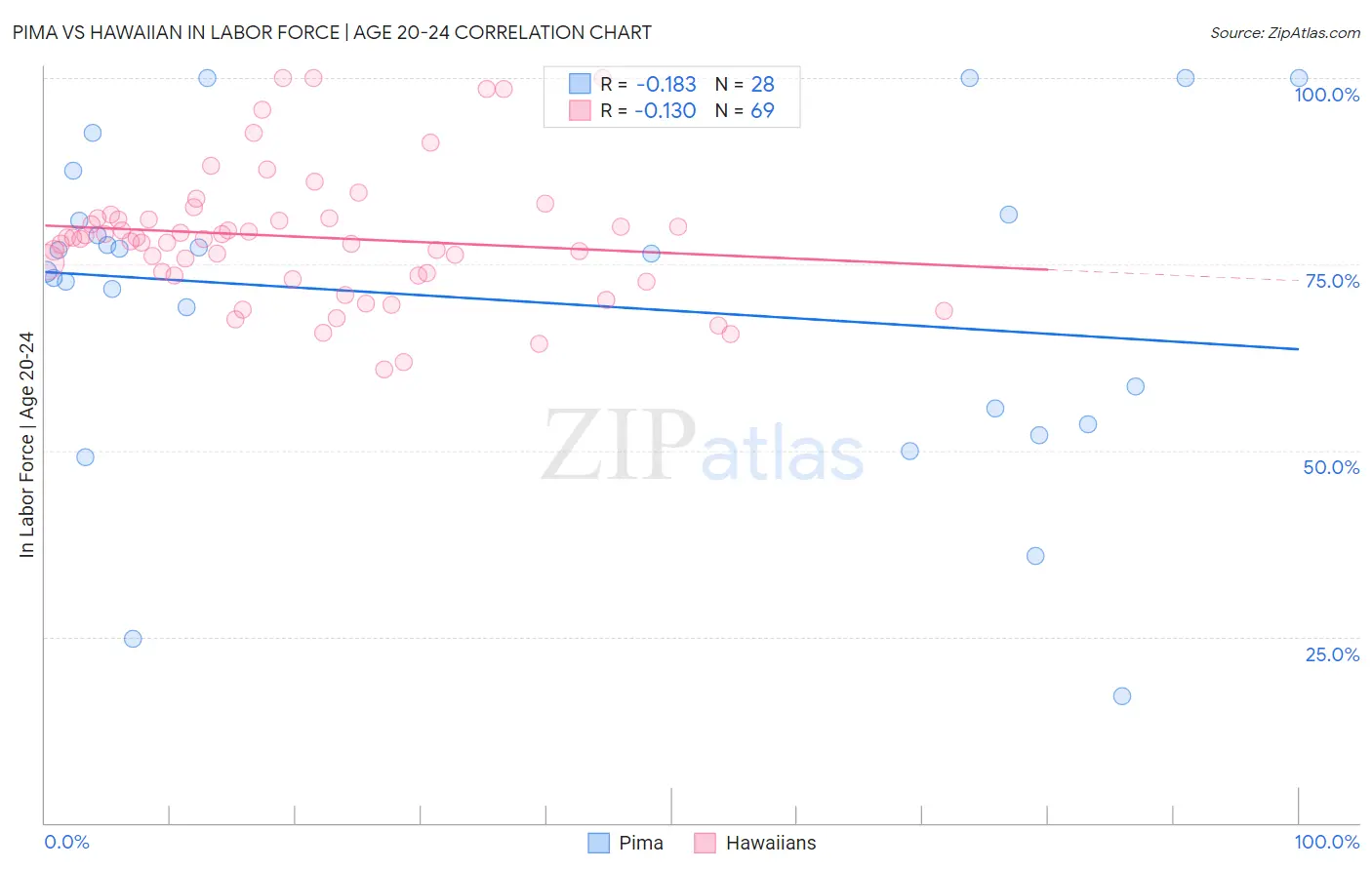 Pima vs Hawaiian In Labor Force | Age 20-24