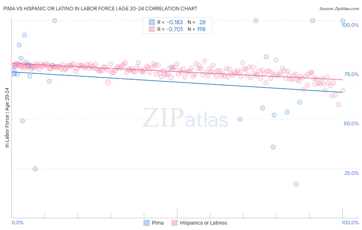 Pima vs Hispanic or Latino In Labor Force | Age 20-24